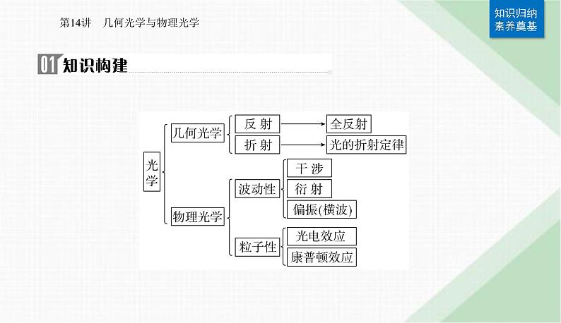2024届高考物理二轮复习第14讲几何光学与物理光学课件第2页
