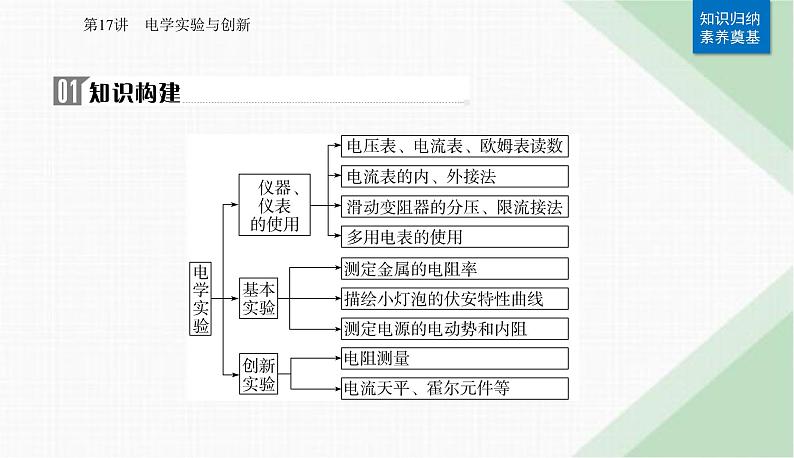 2024届高考物理二轮复习第17讲电学实验与创新课件第2页