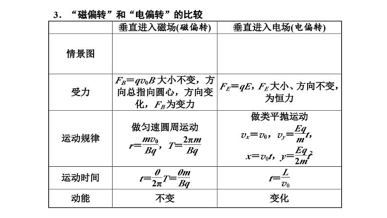 人教版高中物理选择性必修第二册第一章安培力与洛伦兹力习题课1带电粒子在复合场中的运动及多解问题课件第2页