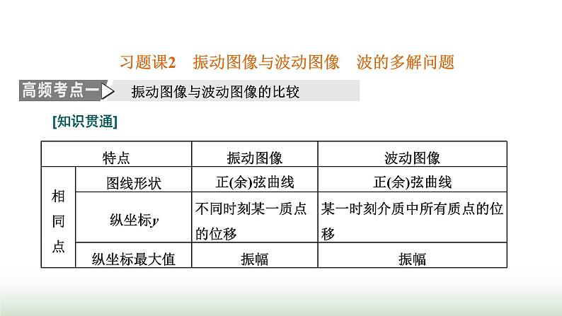 人教版高中物理选择性必修第一册第三章机械波习题课2振动图像与波动图像波的多解问题课件第1页