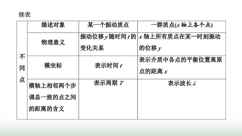 人教版高中物理选择性必修第一册第三章机械波习题课2振动图像与波动图像波的多解问题课件第2页