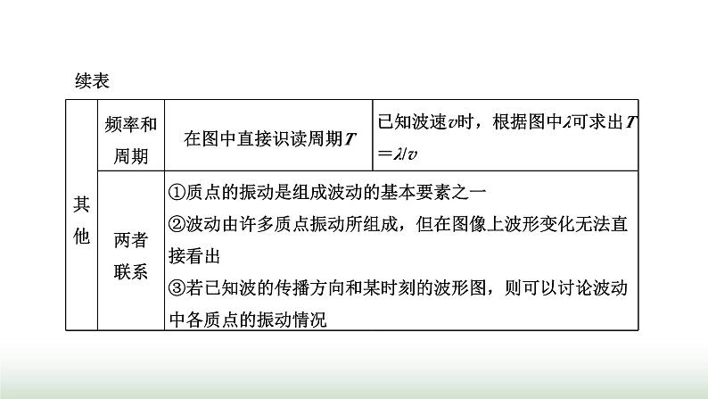 人教版高中物理选择性必修第一册第三章机械波习题课2振动图像与波动图像波的多解问题课件第3页