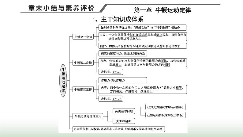 粤教版高中物理必修第一册第四章牛顿运动定律章末小结与素养评价课件01