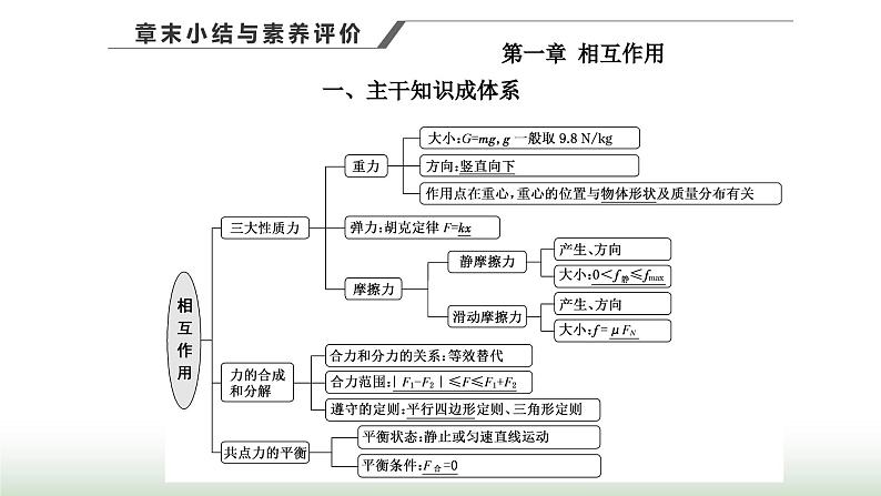 粤教版高中物理必修第一册第三章相互作用章末小结与素养评价课件第1页