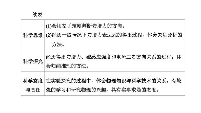 粤教版高中物理选择性必修第二册第一章磁场第一、二节安培力安培力的应用课件第2页