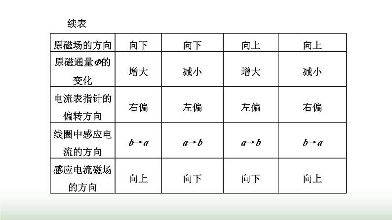 粤教版高中物理选择性必修第二册第二章电磁感应第一节感应电流的方向课件05