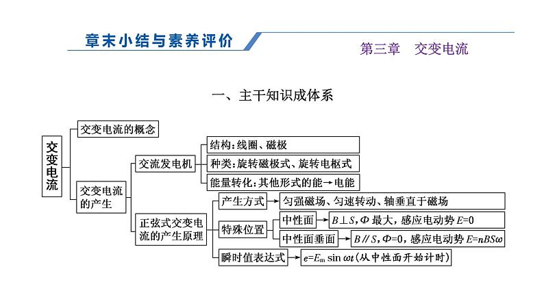 粤教版高中物理选择性必修第二册第三章交变电流章末小结与素养评价课件01