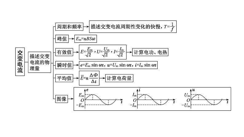 粤教版高中物理选择性必修第二册第三章交变电流章末小结与素养评价课件02
