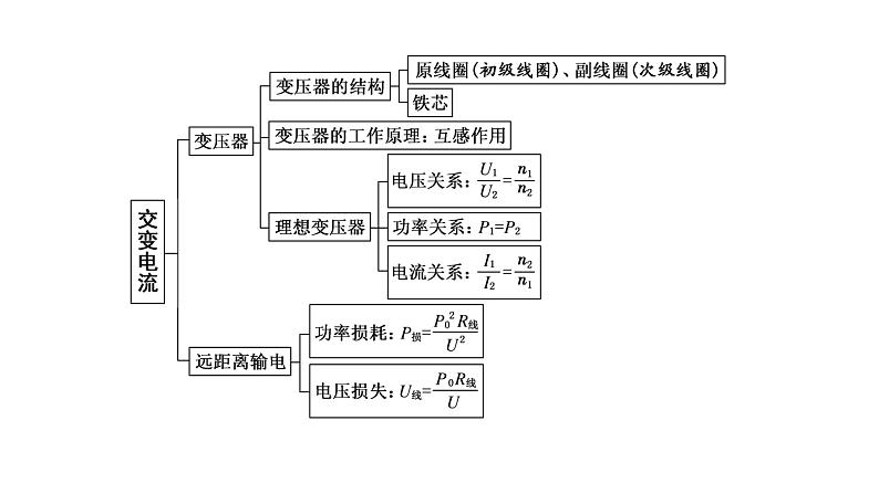 粤教版高中物理选择性必修第二册第三章交变电流章末小结与素养评价课件03