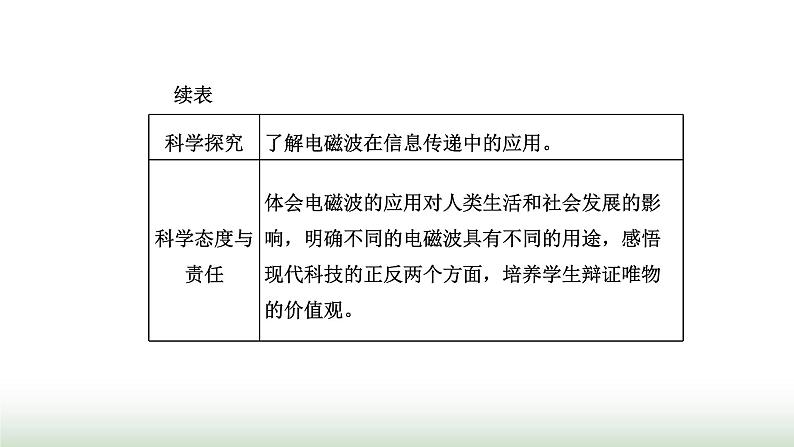 粤教版高中物理选择性必修第二册第四章电磁振荡与电磁波第三、四节电磁波的发射、传播和接收电磁波谱课件第2页