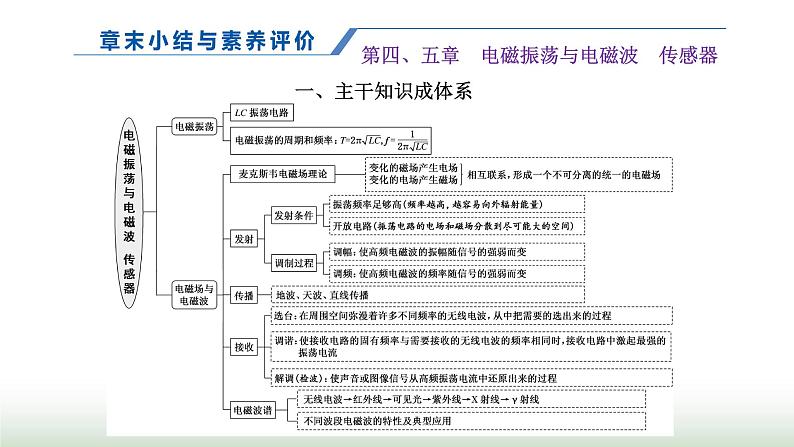 粤教版高中物理选择性必修第二册第五章传感器章末小结与素养评价课件第1页