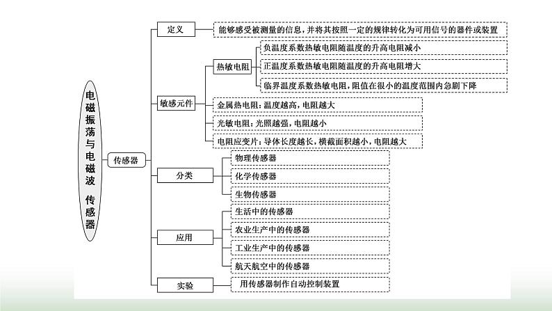 粤教版高中物理选择性必修第二册第五章传感器章末小结与素养评价课件第2页