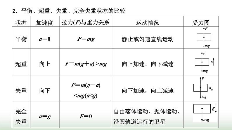 人教版高中物理必修第一册第四章运动和力的关系第六节超重和失重课件第8页