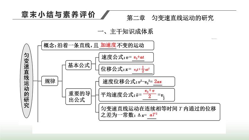 人教版高中物理必修第一册第二章匀变速直线运动的研究章末小结与素养评价课件第1页