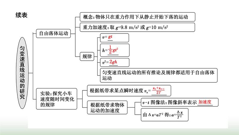 人教版高中物理必修第一册第二章匀变速直线运动的研究章末小结与素养评价课件第2页