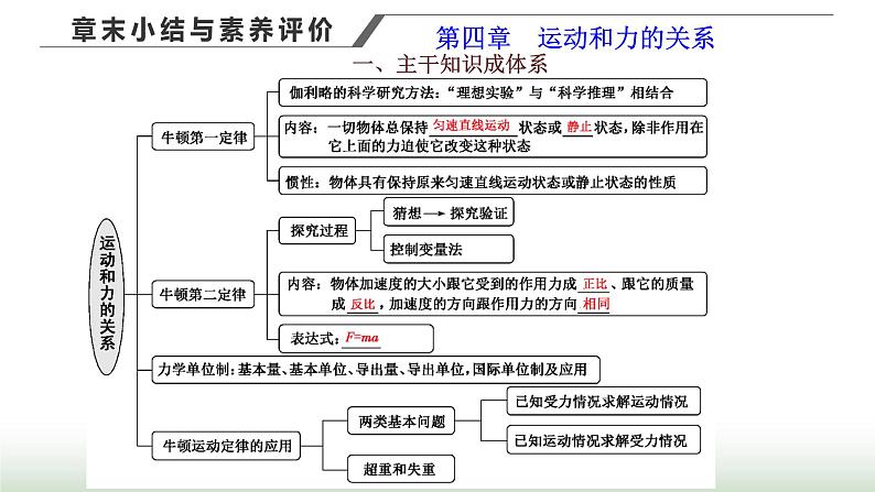 人教版高中物理必修第一册第四章运动和力的关系章末小结与素养评价课件第1页