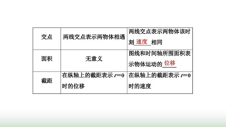 粤教版高中物理必修第一册常考点6运动图像的理解及应用课件02