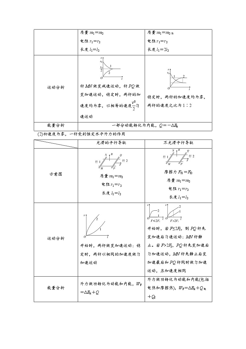 小题精练14 电磁感应中的感应电动势、电荷量、热量、单双棒问题——高考物理题型突破限时精练03