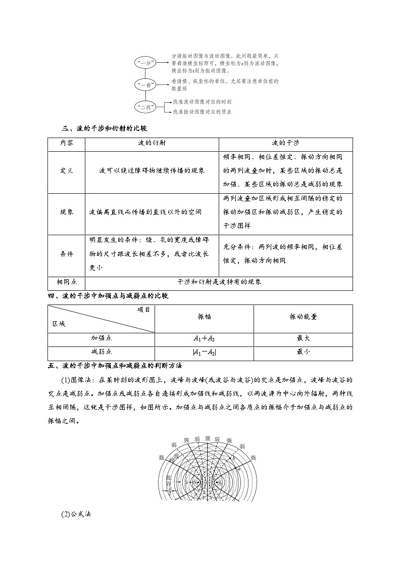 小题精练15 波的振动图像 波动图像 干涉 衍射——高考物理题型突破限时精练02