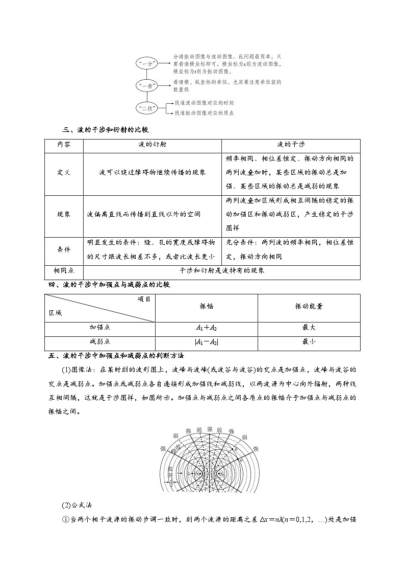 小题精练15 波的振动图像 波动图像 干涉 衍射——高考物理题型突破限时精练02