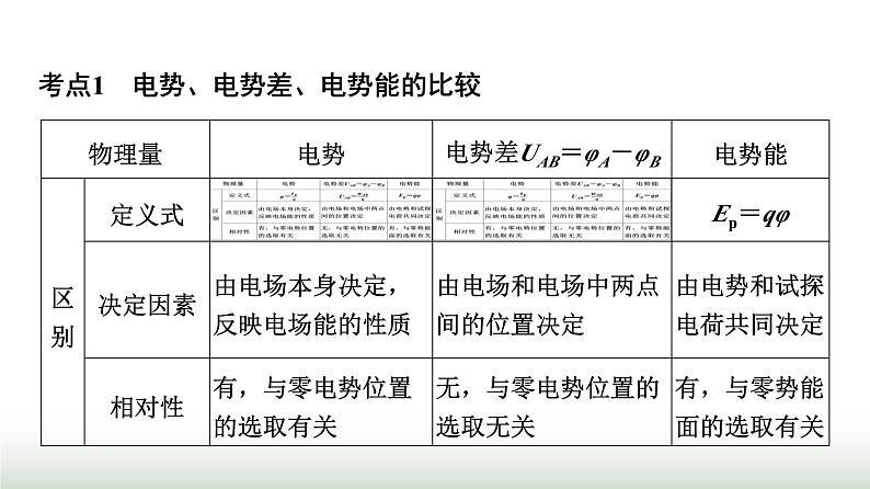 粤教版高中物理必修第三册第1章素养提升课2电场能的性质课件第4页