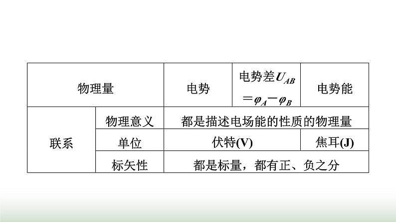 粤教版高中物理必修第三册第1章素养提升课2电场能的性质课件第5页