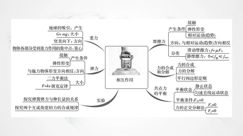 粤教版高中物理必修第一册第3章章末综合提升课件+学案03