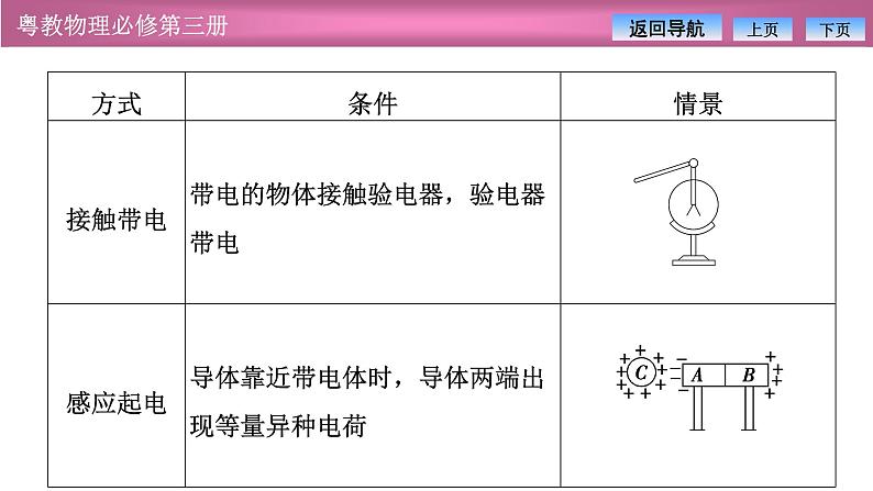 2023-2024学年粤教版（2019）必修第三册 第一章 静电场的描述 章末复习课件 课件05