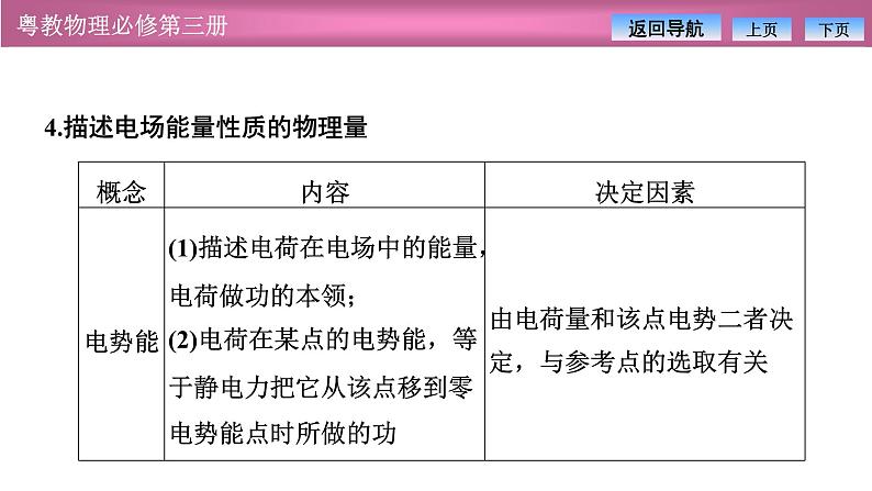 2023-2024学年粤教版（2019）必修第三册 第一章 静电场的描述 章末复习课件 课件07