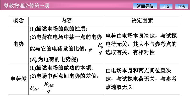 2023-2024学年粤教版（2019）必修第三册 第一章 静电场的描述 章末复习课件 课件08