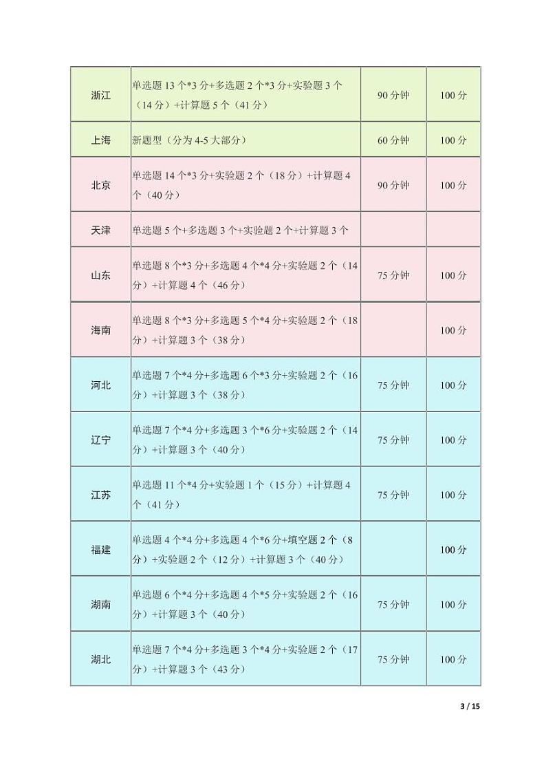 物理（高考题型对比解读  备考技巧方法分享）-【真题解密】九省联考与高考真题研究第3页