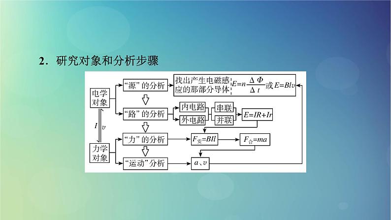 2025高考物理一轮总复习第12章电磁感应专题强化18电磁感应中的动力学和能量问题课件04