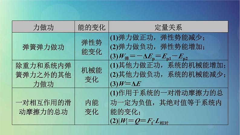 2025高考物理一轮总复习第6章机械能专题强化7功能关系能量守恒定律课件第5页