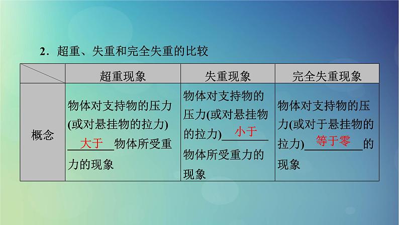 2025高考物理一轮总复习第3章运动和力的关系第10讲牛顿第二定律的基本应用课件第6页