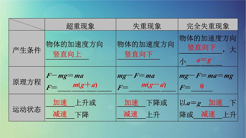 2025高考物理一轮总复习第3章运动和力的关系第10讲牛顿第二定律的基本应用课件第7页