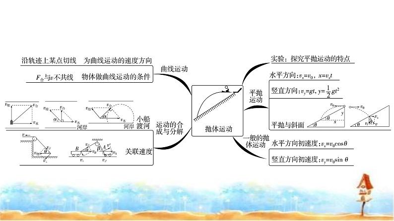 粤教版高中物理必修第二册第1章章末综合提升课件第3页