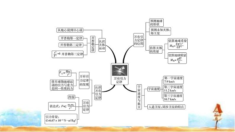 粤教版高中物理必修第二册第3章章末综合提升课件03