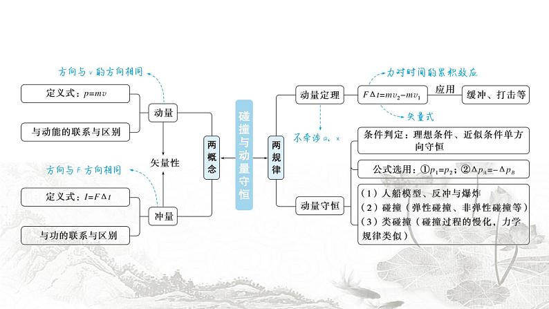 2024届高考物理二轮复习第5讲动量定理和动量守恒定律的应用课件02