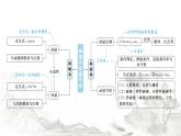 2024届高考物理二轮复习第5讲动量定理和动量守恒定律的应用课件