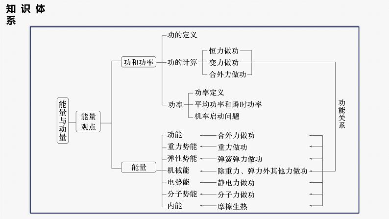 第一篇 专题二 第6讲　功与功率　功能关系第2页