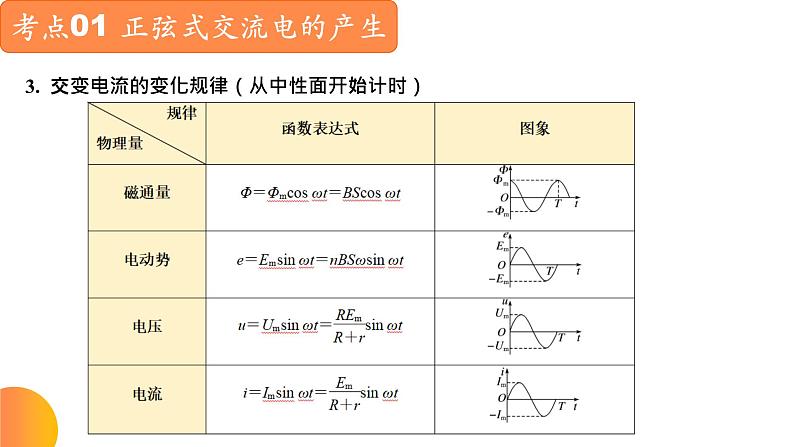 【期中复习】2023-2024学年人教版高二物理下册专题05  交变电流考点串讲课件04