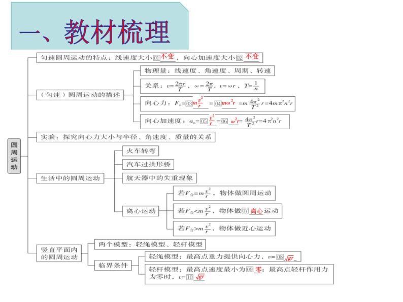 【期中复习】人教版2019必修第二册2023-2024学年高一下册物理  第六章 圆周运动（考点讲解）课件03