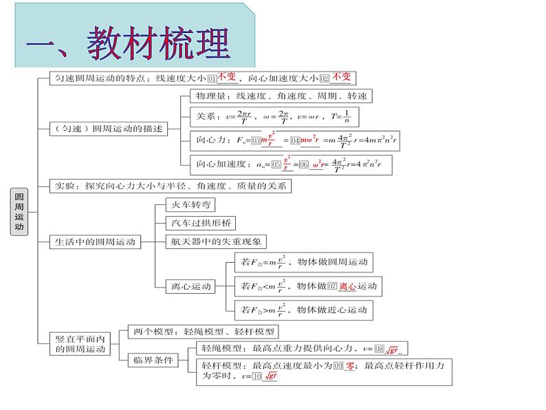 【期中复习】人教版2019必修第二册2023-2024学年高一下册物理  第六章 圆周运动（考点讲解）课件03