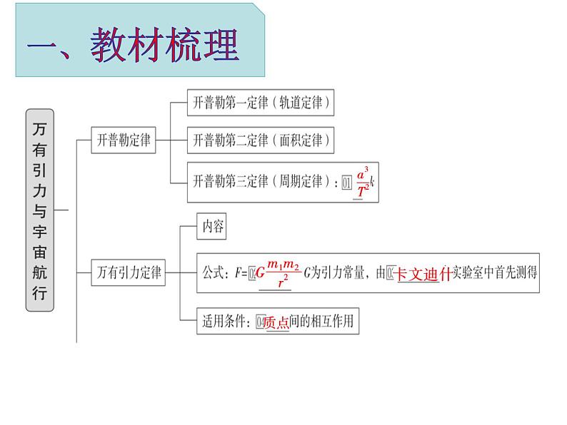 【期中复习】人教版2019必修第二册2023-2024学年高一下册物理  第七章 万有引力与宇宙航行（考点讲解）课件03