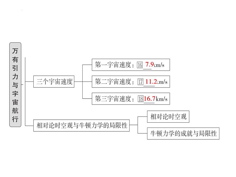 【期中复习】人教版2019必修第二册2023-2024学年高一下册物理  第七章 万有引力与宇宙航行（考点讲解）课件05