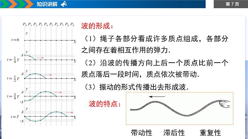 3.1波的形成+课件-2023-2024学年高二上学期物理人教版（2019）选择性必修第一册第7页