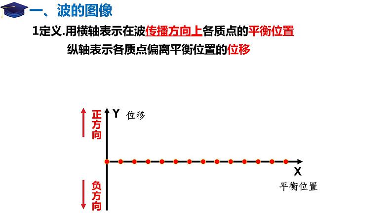 3.2波的描述+课件-2023-2024学年高二上学期物理人教版（2019）选择性必修第一册第3页