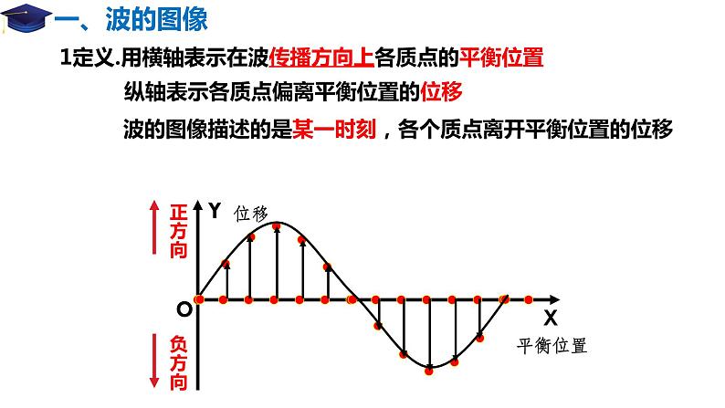 3.2波的描述+课件-2023-2024学年高二上学期物理人教版（2019）选择性必修第一册第5页