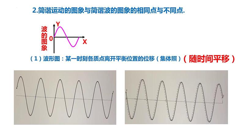 3.2波的描述+课件-2023-2024学年高二上学期物理人教版（2019）选择性必修第一册第7页