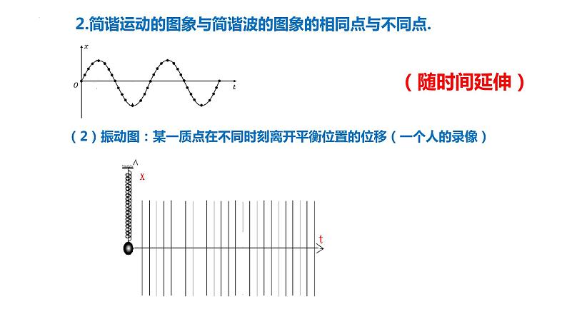 3.2波的描述+课件-2023-2024学年高二上学期物理人教版（2019）选择性必修第一册第8页